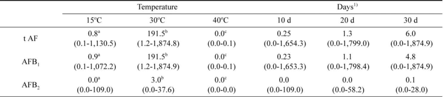 Table 4. Median and range of AF produced from various medium and initial pH by A. 41403 (ng/ml)