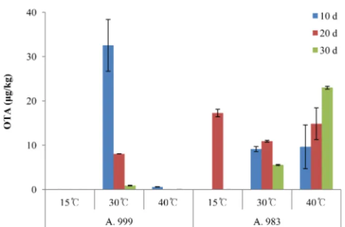 Fig. 1. Result of ochratoxin A from meju in different temperature and incubation time.