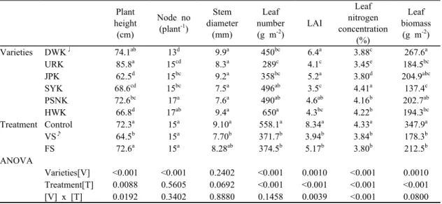 Table 2. Analysis of variance for soybean plant height, node number, stem diameter, leaf number, LAI, leaf  biomass, leaf nitrogen concentration, and leaf biomass during the R4 stage as affected by drought
