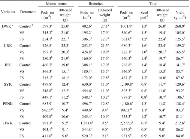 Table 3. Effect of soybean drought stress on plant height, node number, pods number, 100 seed weight, and yield (R8)