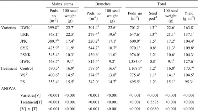 Table 4. Analysis of variance for soybean pod number, 100 seed weight, seed pod and yield as affected by drought (R8)