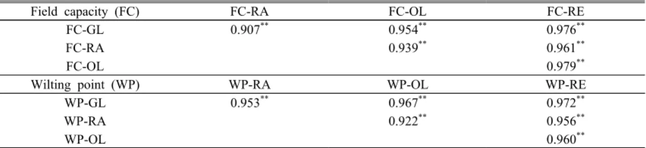 Table 3. The correlation coefficient (r) between the soil characteristics and soil water content (n=76)