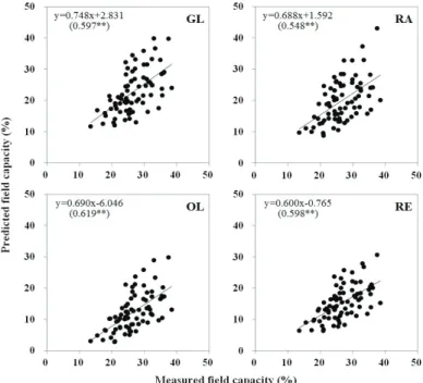 Fig. 1. Relationship between the measured field capacity and predicted field capacity (n=76)