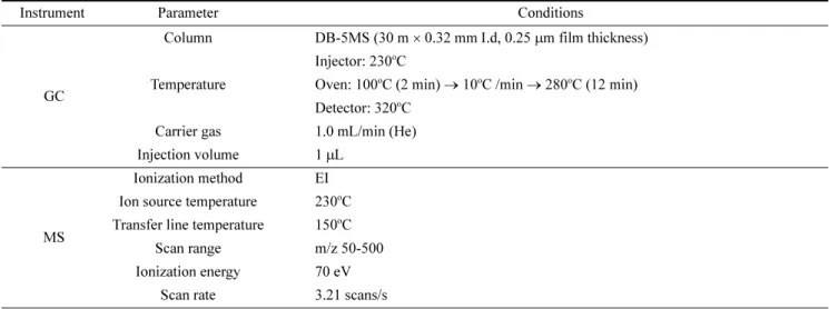 Table 2. The operation parameters of the GC-MS for analysis of hexaconazole
