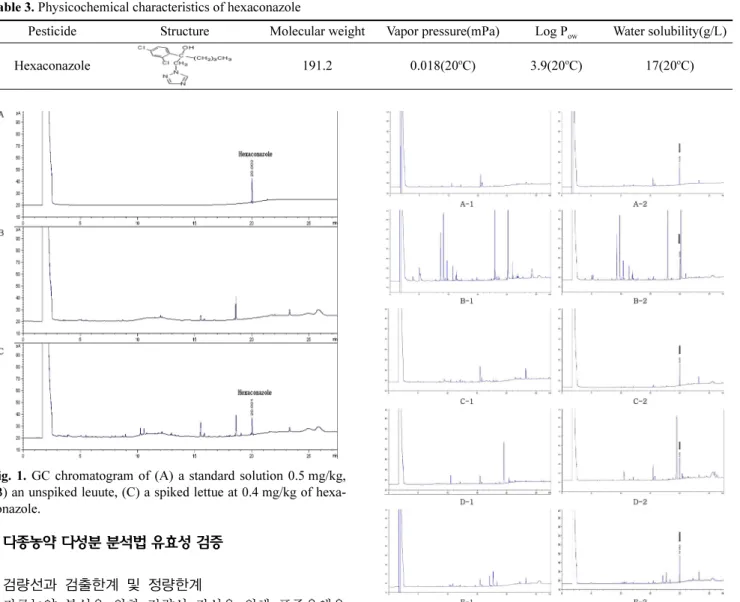 Fig. 1. GC chromatogram of (A) a standard solution 0.5 mg/kg, (B) an unspiked leuute, (C) a spiked lettue at 0.4 mg/kg of  hexa-conazole.