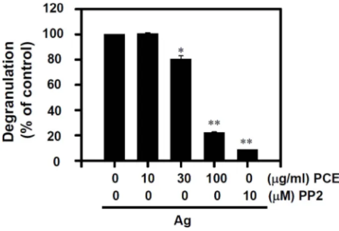 Fig. 1. Effect of Penthorum chinense extract  (PCE) on antigen (Ag)-stimulated degranulation in RBL-2H3 mast cells