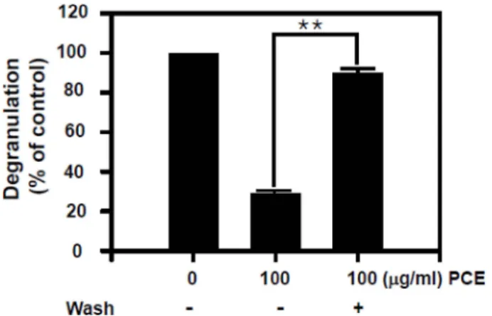 Fig. 3. Effect of Penthorum chinense extract (PCE) on the expres- expres-sion of tumor necrosis factor (TNF)- α and interleukin (IL)-4 in RBL-2H3 mast cells