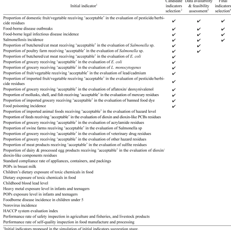 Table 4. List of indicators suggested in the simulation of developing Food Safety Health Indicators, and selection status of the indicators in each stage Initial indicator 1 Candidateindicators selection  2 Data availability&amp; feasibilityassessment3 Fin