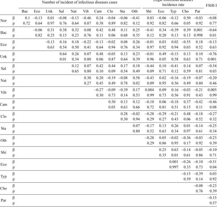 Table 2. Correlation analysis between integrated FSHI I and the constituent indicators