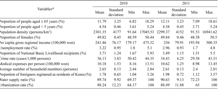 Table 4. Results of simple and multiple regression model of Food Safety Health Index II and socioeconomic variables