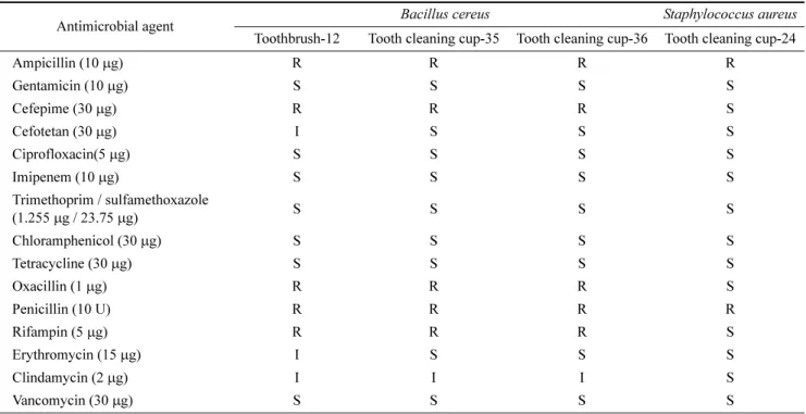 Table 4. Antibiotic resistance of Bacillus cereus and Staphylococcus aureus isolated from toothbrush, toothbrush cap, and tooth cleaning cup in child care center