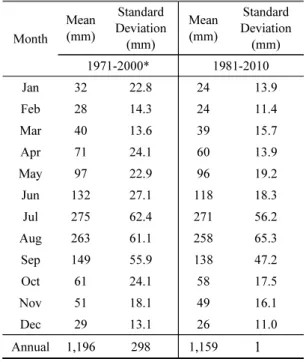 Table 2. Mean and standard deviation of the model estimated precipitation in North Korea