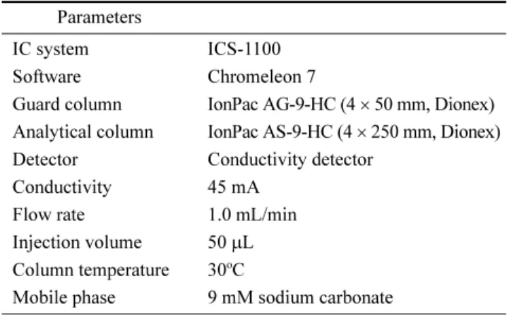 Table 1. Analytical conditions of nitrate and nitrite by IC Parameters