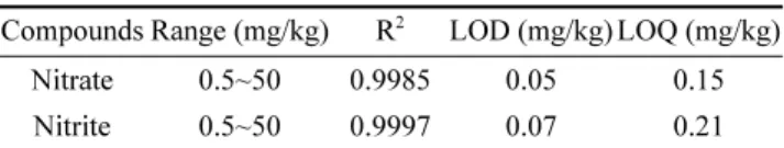 Table 3. The results of recovery and reproducibility (n = 3) Compounds Fortification
