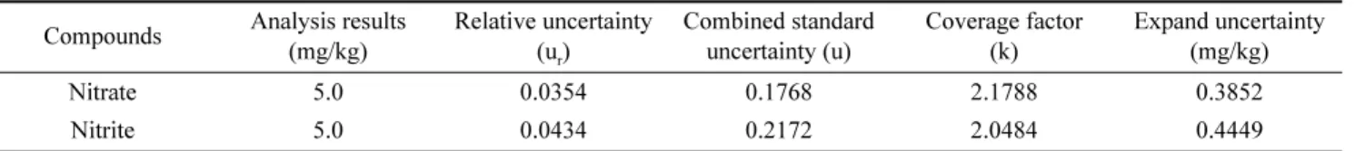 Table 5. Detection rate (%) of nitrate and nitrite in samples used in this study