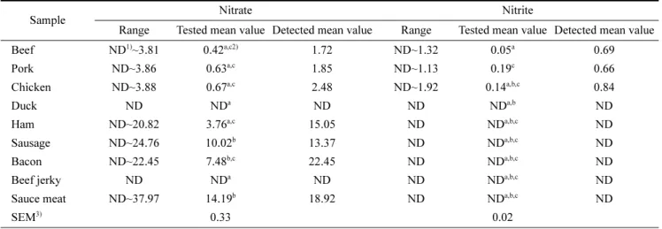 Table 6. Nitrate and nitrite levels in meats and processed meat products retailed in market (unit: mg/kg)