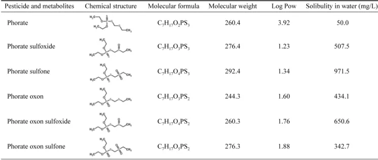 Table 2. Chemical structures and physicochemical properties of phorate and its metabolites