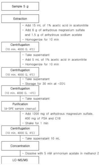 Table 3. Analytical conditions for the determination of phorate and metabolites