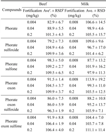 Fig. 4. Representative MRM (quantification ion) chromatograms of (A-1) phorate standard at 0.05 mg/kg, (A-2) beef control, (A-3) recovery sample, (B-1) phorate oxon standard at 0.05 mg/kg, (B-2) beef control, and (B-3) recovery sample.