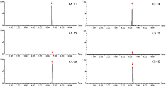 Fig. 5. Representative MRM (quantification ion) chromatograms of (A-1) phorate sulfoxide standard at 0.05 mg/kg, (A-2) beef control, (A-3) recovery sample, (B-1) phorate oxon sulfoxide standard at 0.05 mg/kg, (B-2) beef control, and (B-3) recovery sample.