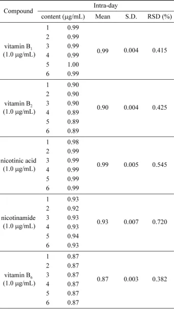 Table 4. Intra-day reproducibility test of HPLC analysis for the B group vitamins Compound Intra-day content ( μg/mL) Mean S.D