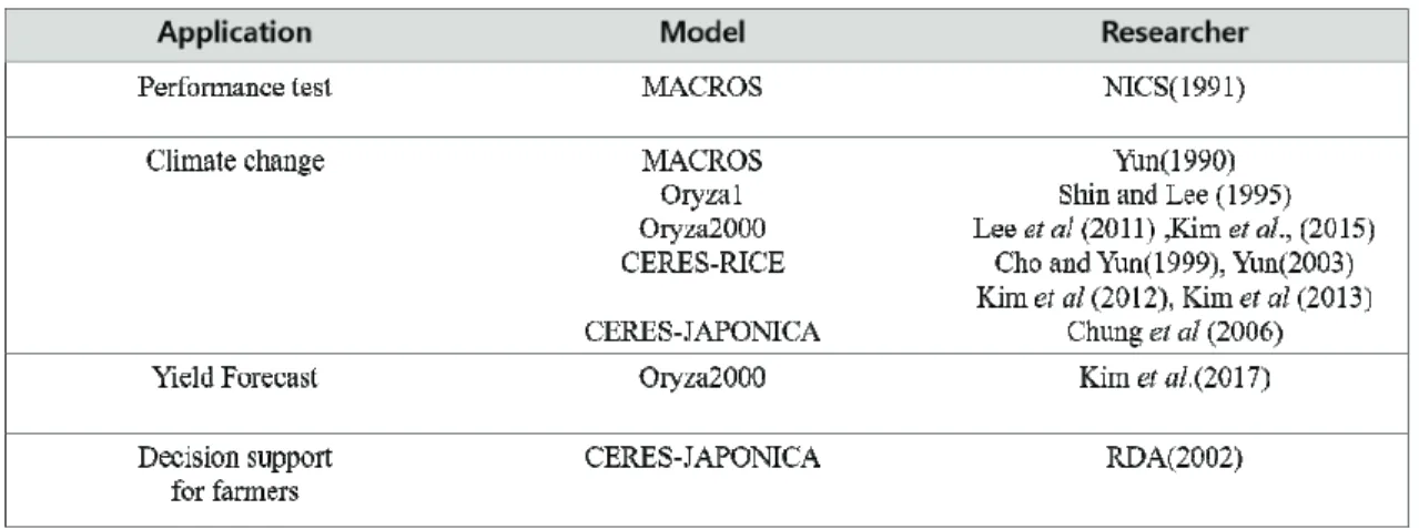 Table 3. Application of rice crop growth models in South Korea