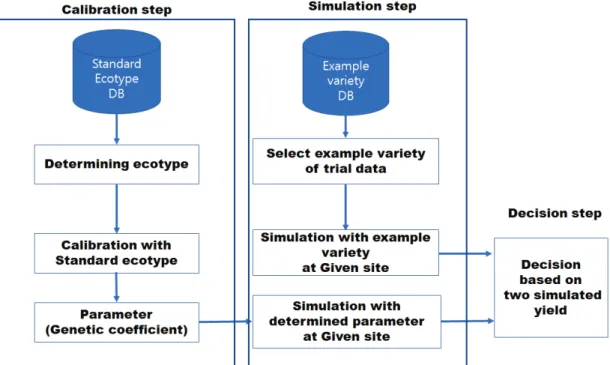 Fig. 2. Schematic processes of decision support at a farm level using crop  growth models