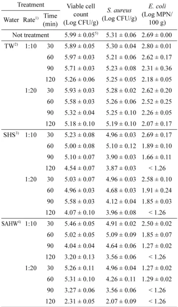 Table 1. Properties of treatment water Type Available chlorine (ppm)  Oxidation-reduc-tion potential (mV) pH SAHW 1) 69.67 ± 0.58 5) 1071.33 ± 4.16 2.79 ± 0.05 SAEW 2) 04.67 ± 0.41 −366.33 ± 9.07 12.47 ± 0.35 SHS 3) 70.67 ± 0.32 769.67 ± 9.50 7.81 ± 0.01 T