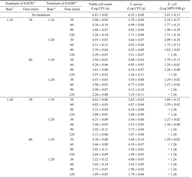 Table 3. Microbial reduction effect by combination of SAHW and SAEW on imported Daruma Treatment of SAEW 1) Treatment of SAHW 2) Viable cell count