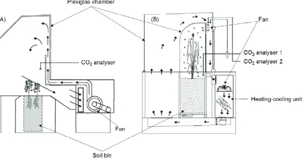Fig. 1. Comparison of structures for two SPAR (Soil-Plant-Atmosphere-Research) system including (A) single  layer chamber (Adapted from Ready  et al., 2001) and (B) double layer chamber