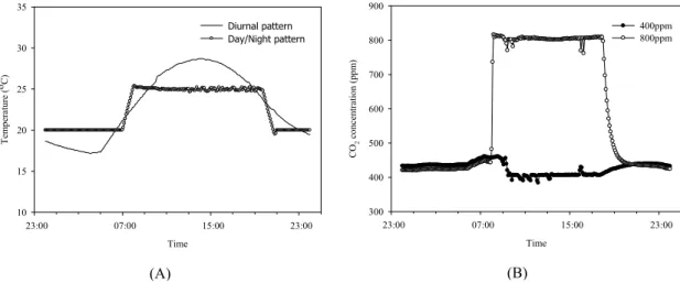 Fig. 3. Chamber environmental controls for daily air temperature and CO 2  concentration for SPAR system.