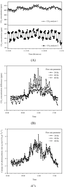 Fig. 4. The process of canopy photosynthesis and  respiration calculation. (A) CO 2  supply at a steady  level(CO 2  analyzer 1) and alternately measured CO 2