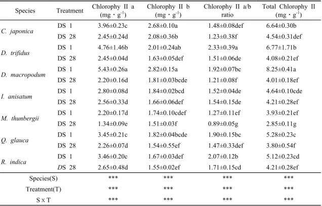 Table 2. Variation of the photosynthetic characteristics in the condition of no irrigation