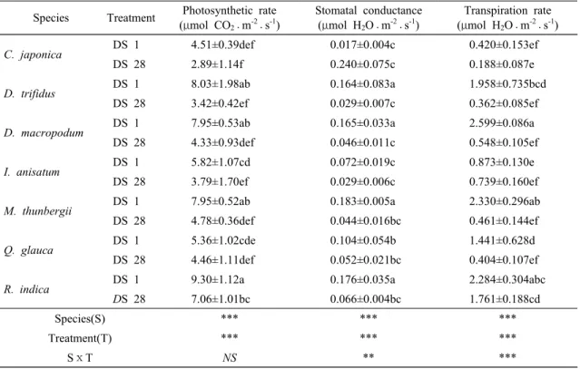 Table 3. Variation of the photosynthetic pigmen in the condition of no irrigation