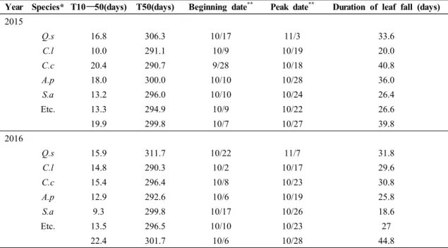 Table 1. Leaf fall phenology of each species in 2015 and 2016 respectively