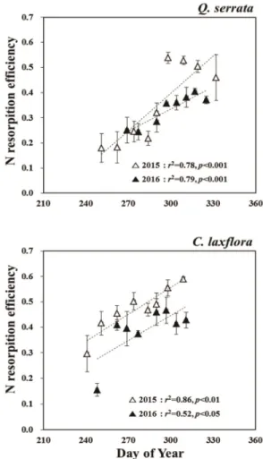 Fig. 5. Temporal changes of nitrogen (N) concentration in fresh foliage (square) and fallen leaves (triangle) of  Quecus serrata and Carpinus laxiflora at 2015  (open) and 2016 (closed)