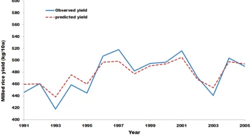 Fig. 2. Time series comparison between observed rice yield and predicted rice yield in South Korea from  1991 to 2005.