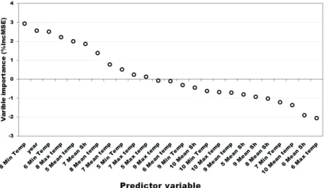 Fig. 4. Partial dependence plots for the top ranked predictor variable, year, from variable importance measures  of Random Forests models with train data (1991-2005).