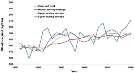 Table 1. Comparison of model predictive  performance when trend is removed by using the moving average
