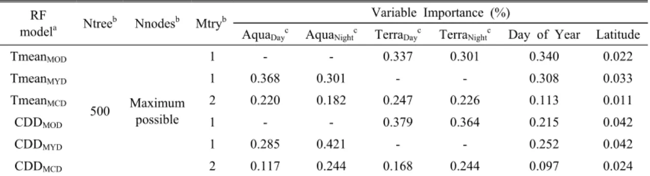 Table 1. Options for Random Forest (RF) models and variable importance of RF models