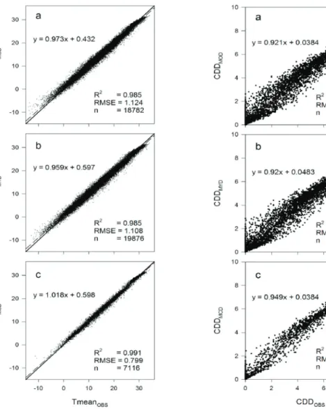 Fig. 5. The training results of random forest models  to estimate daily cooling degree (CDD) using surface  air temperature product from (a) Terra (MOD), (b)  Aqua (MYD), and (c) both Terra and Aqua (MCD)  satellites, respectively