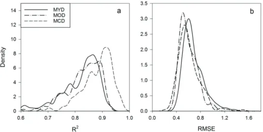 Fig. 7. Probability density of (a) coefficient of determination (R 2 ) and (b) root mean square error (RMSE)  for daily cooling degree-days (CDD)
