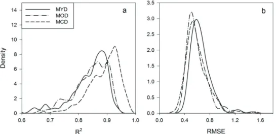 Fig. 8. Probability density of (a) coefficient of determination (R 2 ) and (b) root mean square error (RMSE)  for daily cooling degree-days estimated using random forest models