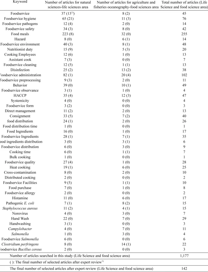 Table 2. The number of articles for food catering hygiene published for the last 10 years by the DBpia search engine Keyword