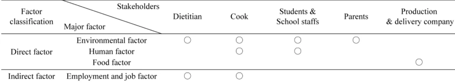 Table 3. Major factors of hygiene and safety according to the stakeholders in school catering by this systemic review study Factor