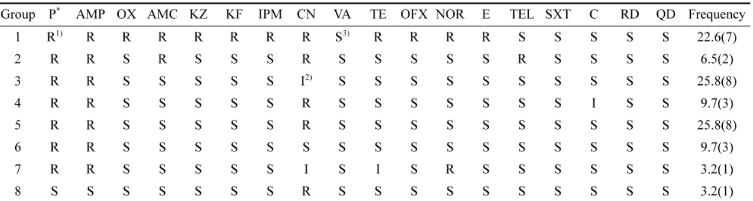 Table 5. Antibiotic resistance patterns of S. aureus isolated from perilla leaves farms