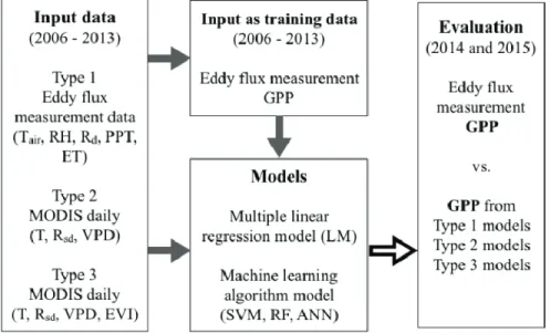 Fig. 1. Schematic diagram showing data flow and analysis. Models were trained in the testing period (2006 – 2013) by three different types of input data sets as follows, Type 1: air temperature (T air ), relative humidity (RH), daily net radiation (R d ), 