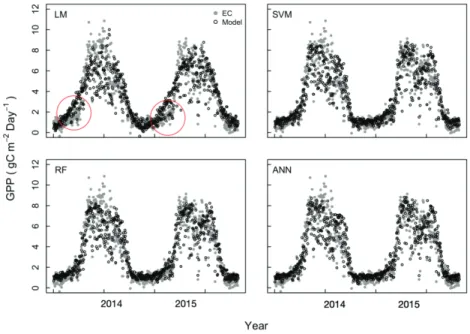 Fig. 3. Comparisons of Eddy Covariance (EC)  measurement GPP and modeled GPP from the trained models by EC measurement datasets in 2014 and  2015