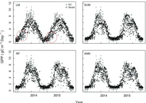 Fig. 5. Comparisons of Eddy Covariance (EC)  measurement GPP and modeled GPP from the  trained models by MODIS datasets (without  Enhanced Vegetation Index, EVI) in 2014 and 2015