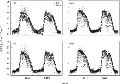 Fig. 7. Comparisons of Eddy Covariance (EC)  measurement GPP and modeled GPP from the trained  models by MODIS datasets (with EVI) in 2014 and  2015